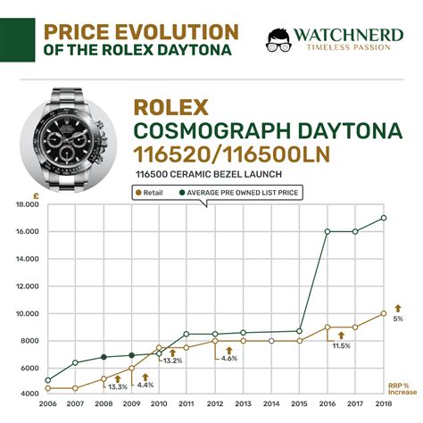 preisentwicklung rolex|rolex 2024 price.